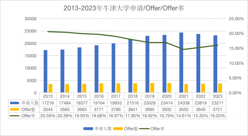 25fall牛津大学申请数据公开?好坏消息都有!内容图片_3