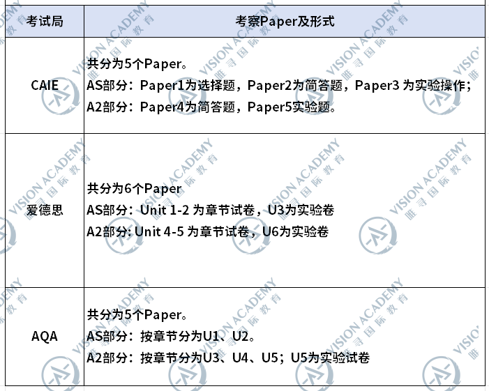 2025alevel夏季大考难度大吗?中国考生新增独立命题内容图片_4