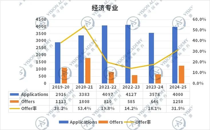 伦敦大学学院热门专业申请变化?竞争越来越激烈!内容图片_3