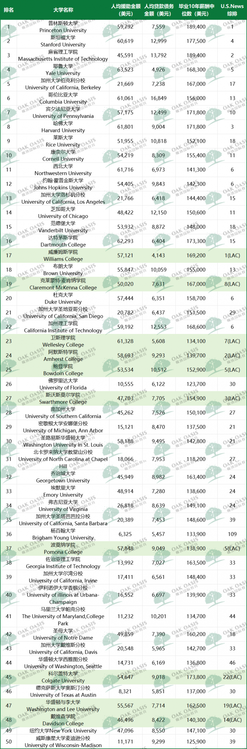 美国大学排名来了!看看福布斯榜怎么说?内容图片_3