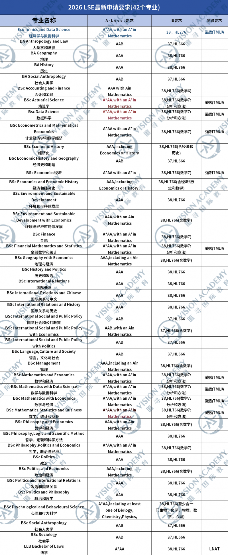 今年拿到伦敦政治经济学院Offer的学生,都提交了什么样的成绩?内容图片_2
