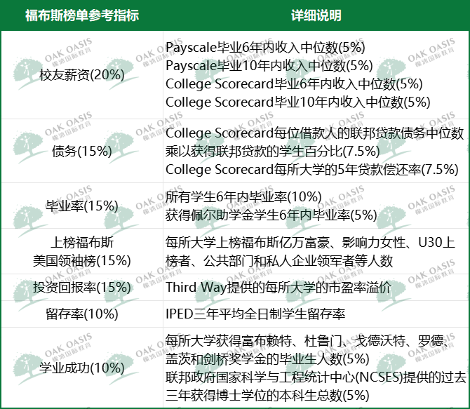 美国大学排名来了!看看福布斯榜怎么说?内容图片_2