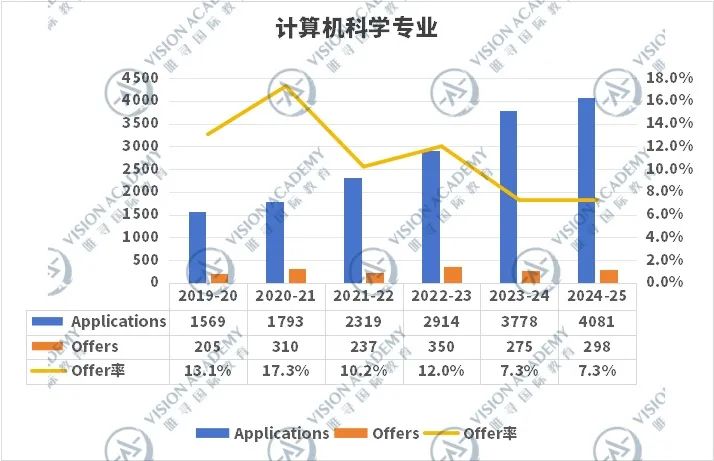 伦敦大学学院热门专业申请变化?竞争越来越激烈!内容图片_2