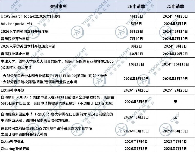 2026ucas申请通道开启!机制变动指南请收好!内容图片_3
