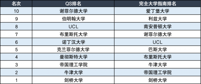 英国大学工程专业怎么选?来看这4所被两大榜单选中的学校内容图片_2