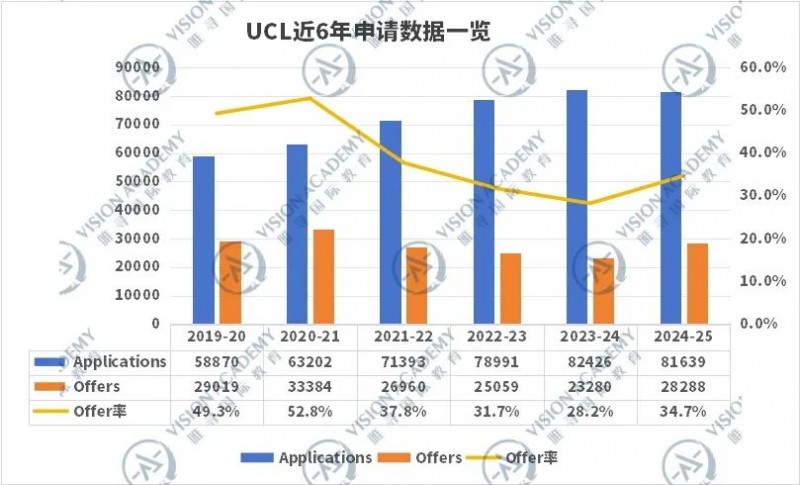 伦敦大学学院申请数据来了!来看看你想申请的专业录取率内容图片_2