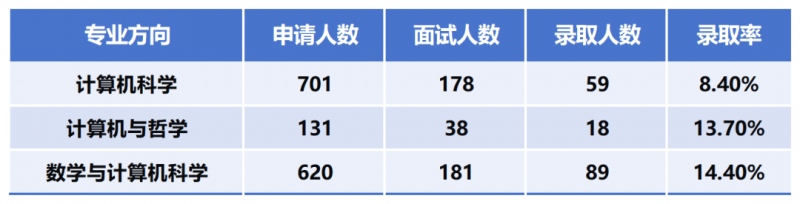 牛津大学热门专业申录情况如何?竞争压力依然很大内容图片_3