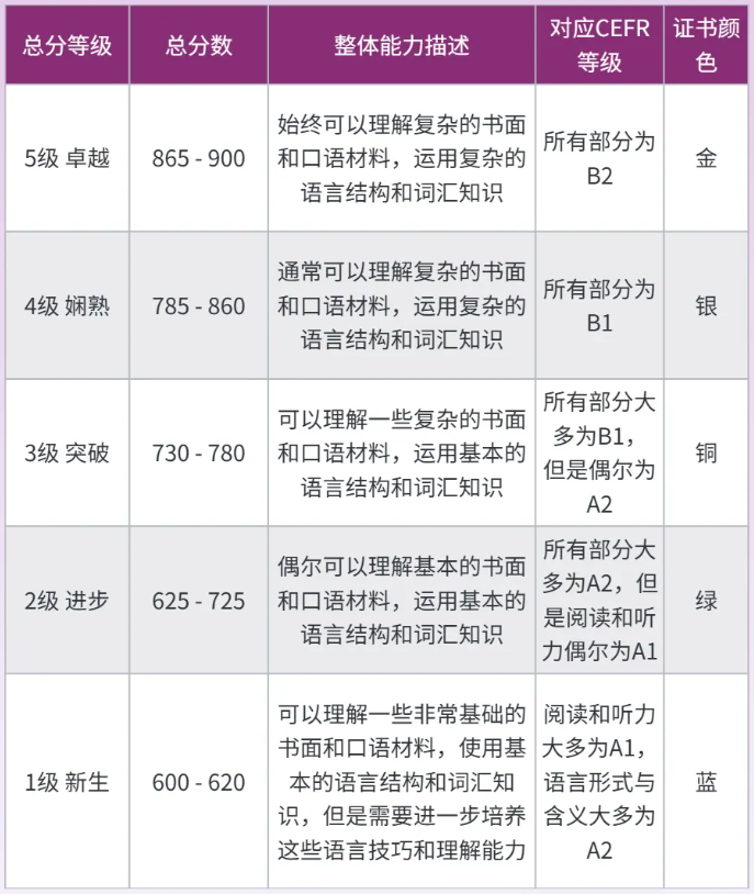 小托福考试成绩单要怎么看?千万别只看分数!内容图片_3