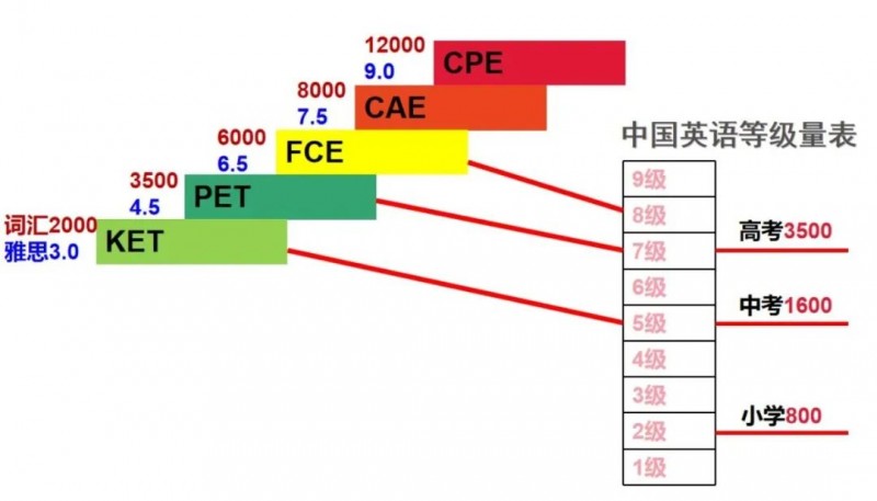 为什么要考pet和ket?小升初
