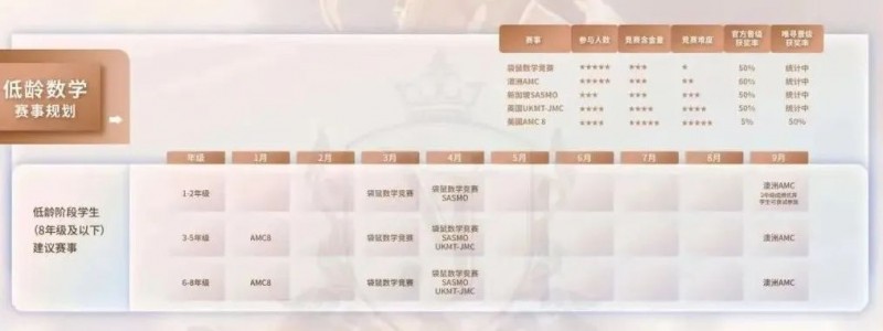 低龄数学国际竞赛怎么规划?近七成数学专业Offer holder都有这项成绩!内容图片_2