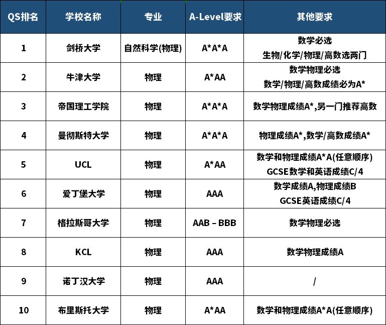 英国大学物理专业好申请吗?带你揭开申请奥秘!内容图片_2