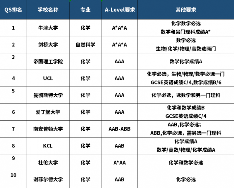 英国大学化学专业申请难不难?top院校申请要求来了内容图片_2