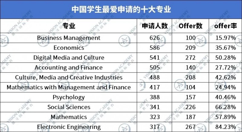 伦敦国王学院申请难不难?五年申请涨幅30%内容图片_3