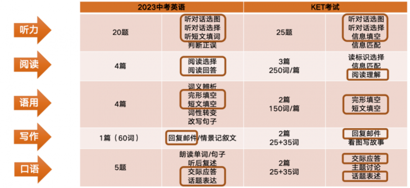 为什么推荐报考剑桥英语KET考试?一文理清!内容图片_4