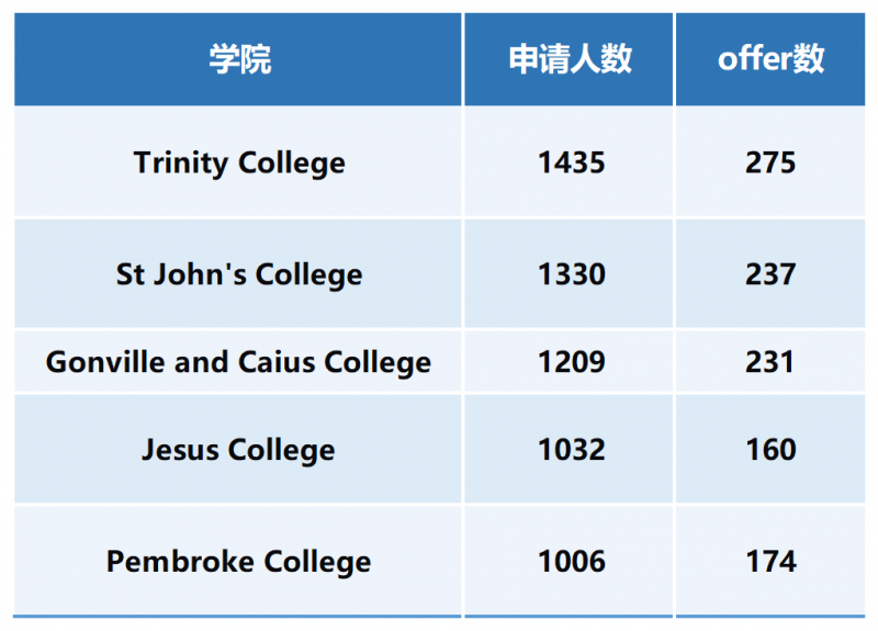 剑桥大学申请形势如何?来看25申请季申录数据!内容图片_7