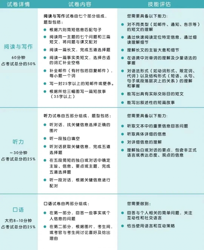 KET考试难不难?主要考什么?内容图片_2