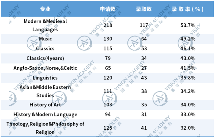 剑桥大学热门专业申录情况如何?热门TOP5花落谁家?内容图片_5