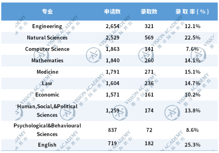 剑桥大学热门专业申录情况如何?热门TOP5花落谁家?内容图片_3
