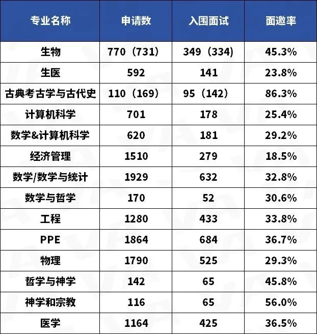 2025牛津大学申请数据如何?中国学生申请形势难吗?内容图片_2