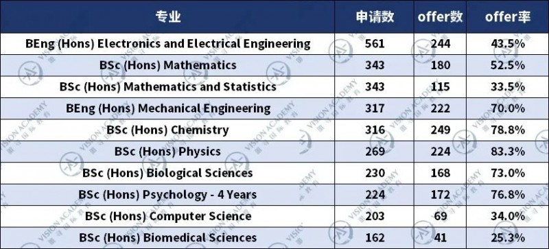 爱丁堡大学申请难度高吗?中国学生占比很多!内容图片_2