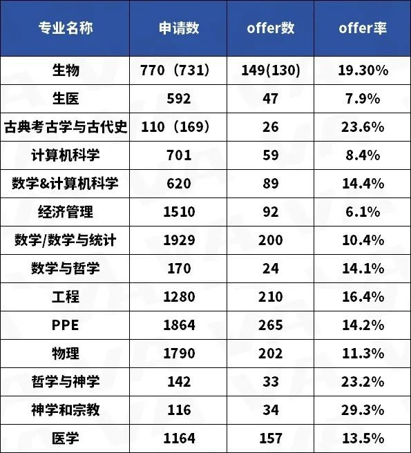 2025牛津大学申请数据如何?中国学生申请形势难吗?内容图片_3