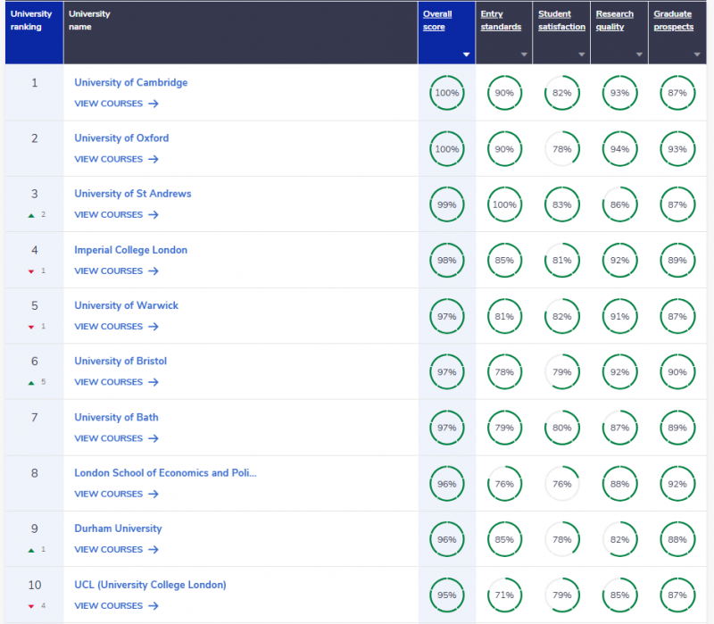 英国大学数学专业好申请吗?来看排名靠前的学校内容图片_2 英国大学数学专业好申请吗?来看排名靠前的学校内容图片_2