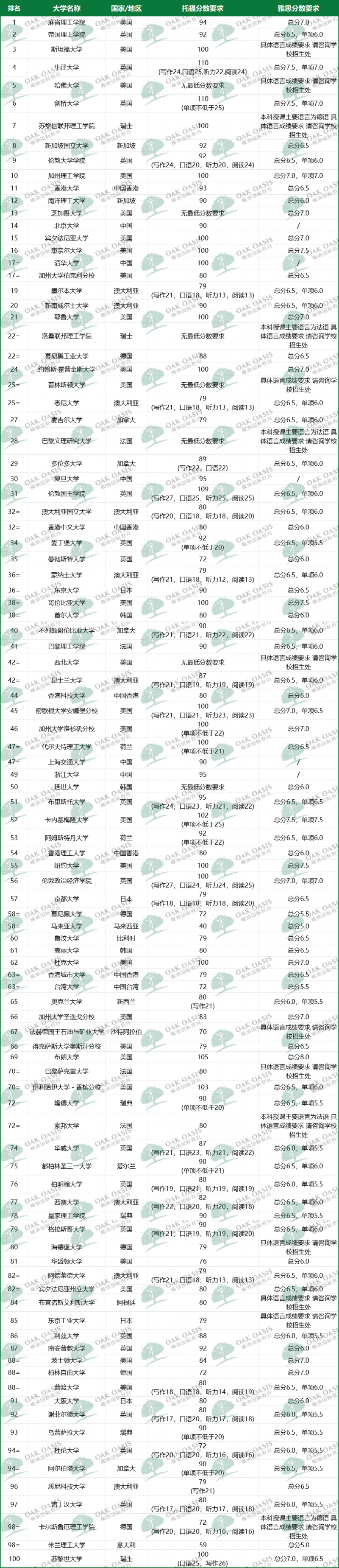 剑桥大学语言成绩认定:只认可旧版托福了!内容图片_3
