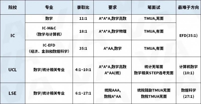 G5热门专业申请难不难?计算机科学竞争最激烈!内容图片_3