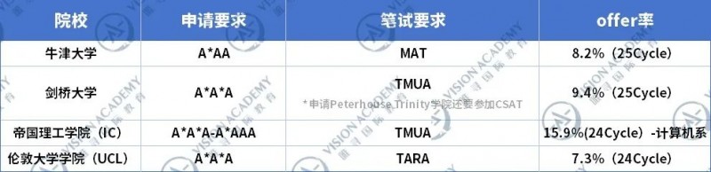 G5热门专业申请难不难?计算机科学竞争最激烈!内容图片_2