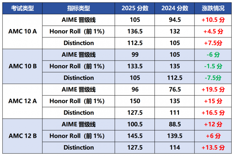重磅!amc10数学竞赛分数线突破历史峰值!内容图片_2 重磅!amc10数学竞赛分数线突破历史峰值!内容图片_2