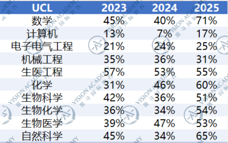英国留学工程专业申请?G5谁在放水谁在收紧?内容图片_5 英国留学工程专业申请?G5谁在放水谁在收紧?内容图片_5