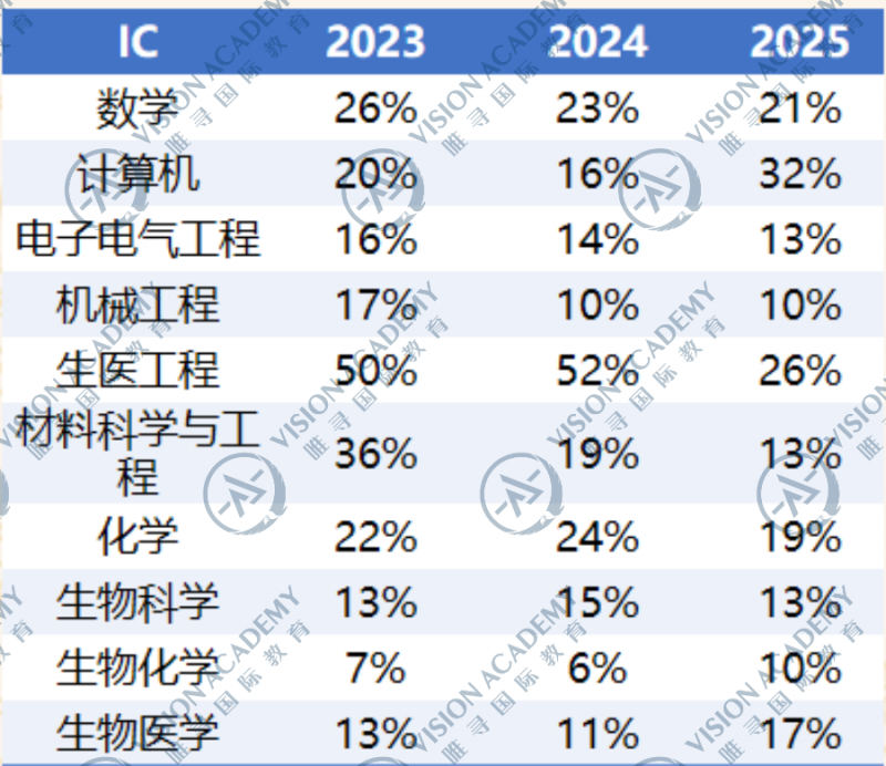 英国留学工程专业申请?G5谁在放水谁在收紧?内容图片_3 英国留学工程专业申请?G5谁在放水谁在收紧?内容图片_3