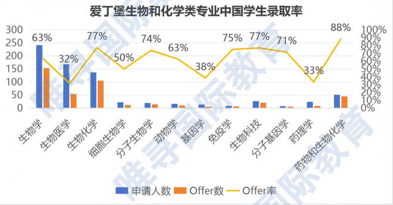 爱丁堡大学录取率高吗?约为9.76%内容图片_3 爱丁堡大学录取率高吗?约为9.76%内容图片_3