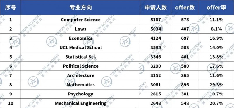 伦敦大学学院哪些专业录取率高?生化工程百分百录取?内容图片_2 伦敦大学学院哪些专业录取率高?生化工程百分百录取?内容图片_2