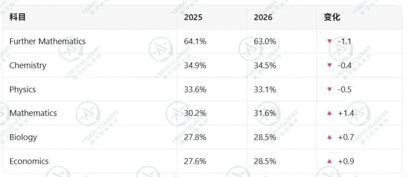 2026caie夏季大考考情如何?新数据出炉!内容图片_6