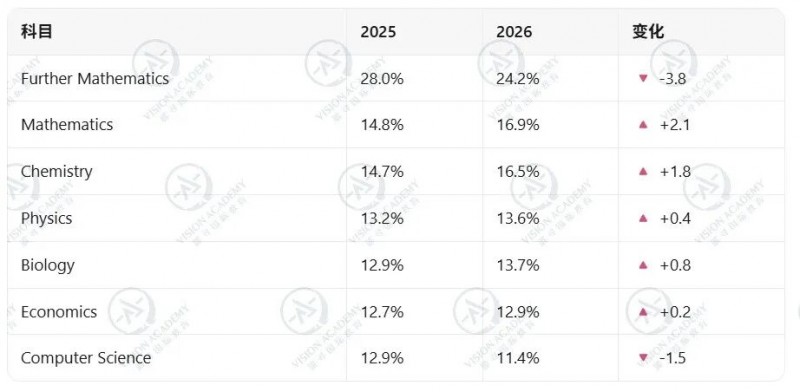 2026caie夏季大考考情如何?新数据出炉!内容图片_4