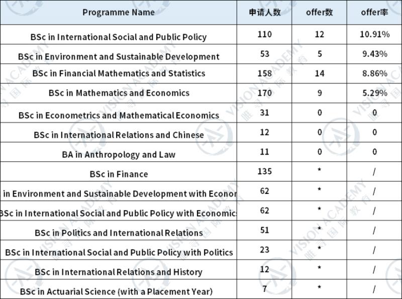 伦敦政治经济学院申请数据来了!25/26数据全拆解内容图片_5 伦敦政治经济学院申请数据来了!25/26数据全拆解内容图片_5